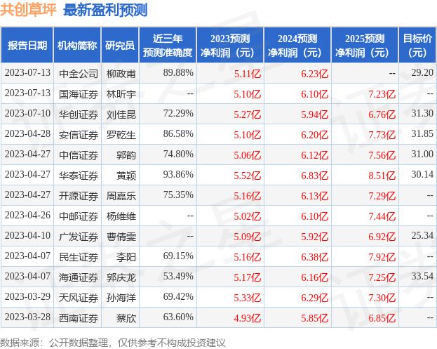 beat365官方最新版浙商证券：给予共创草坪买入评级