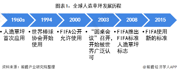 beat3652021年全球人造草坪行业发展现状与出口贸易分析 中国为全球最大的