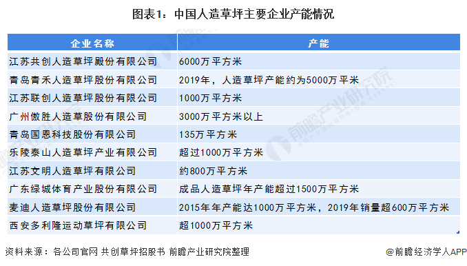 2020年中国人造草坪行业发展现状与进出口情况分析(附产能、销量、政策汇总等)b