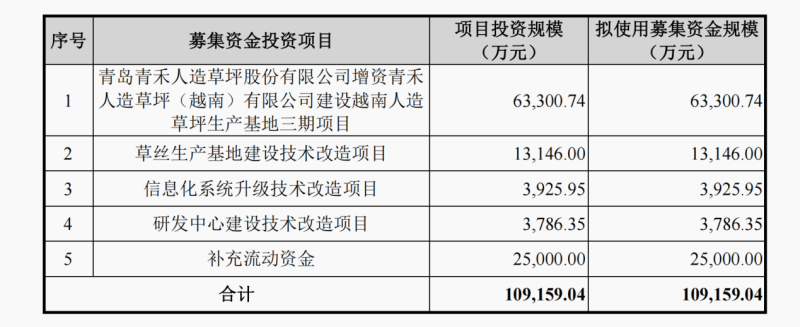 全球第beat365官方最新版二大人造草坪公司青岛青禾闯关上交所多家机构突击入股