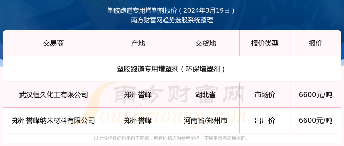 beat365官方最新版2024年3月19日塑胶跑道专用增塑剂报价动态及近期报价