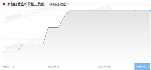 beat365在线体育硅料盘点：9月价格连下两个台阶