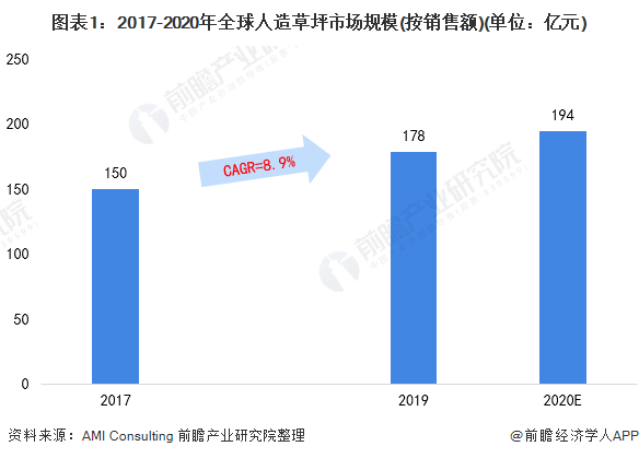 beat3652021年全球人造草坪行业市场现状及发展前景分析 2026年市场规