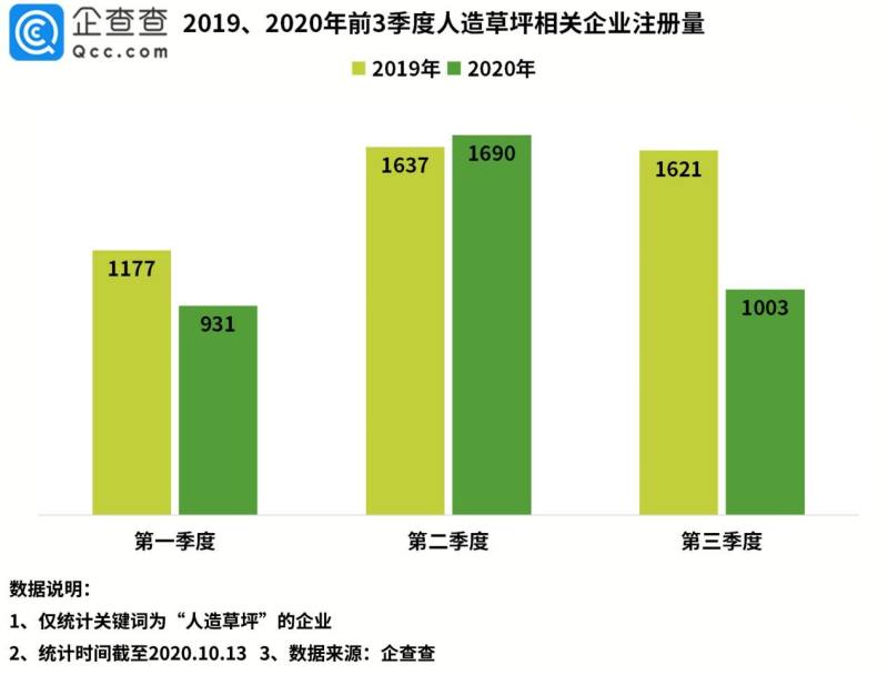 “人造草坪第一股”背后：我国人造草坪相关beat365企业共3600余家