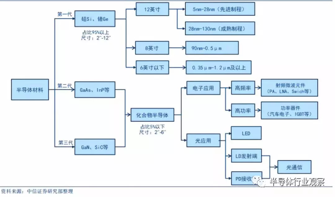 beat365半导体晶圆材料的基本框架与半导体产业链流程