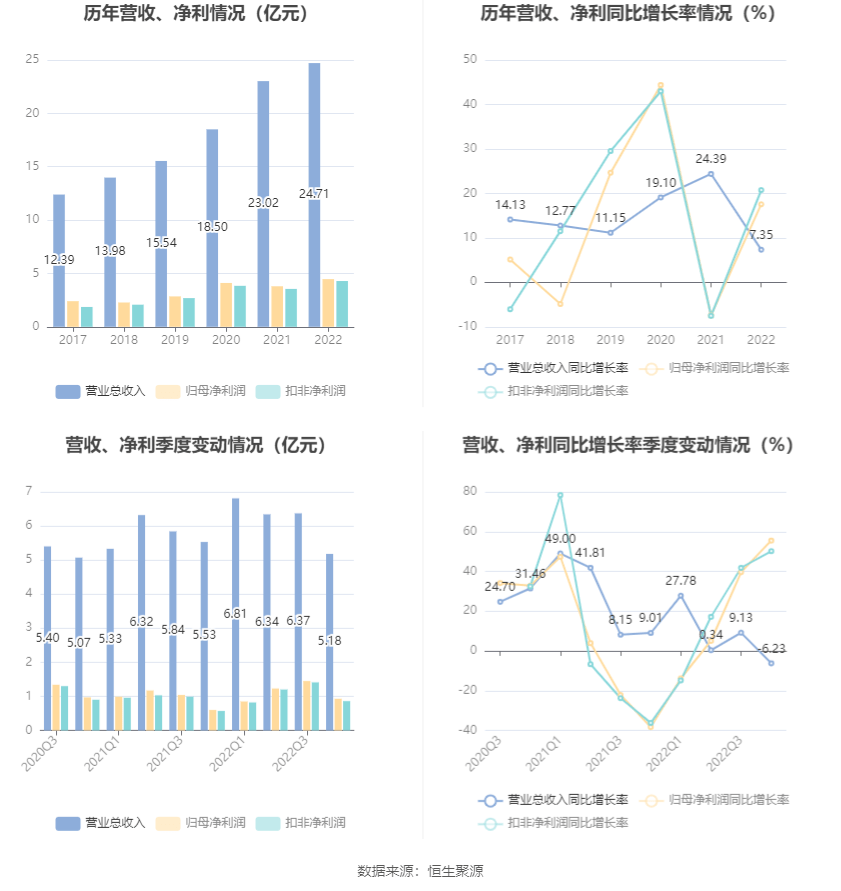 beat365在线体育共创草坪：2022年净利润同比增长1755% 拟10派56