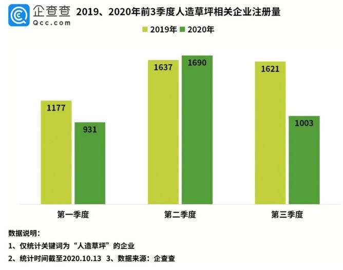 beat365官方最新版今年前3季度新增人造草坪企业3600余家山东江苏河北排名