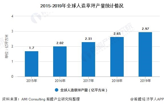 beat3652020年全球人造草坪行业供需现状及竞争格局分析 市场仍呈现快速发