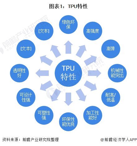 beat365预见2022：《2022年中国TPU产业全景图谱》(附市场供需情况