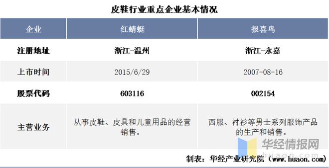 2021年中国皮beat365在线体育鞋行业重点企业对比分析：红蜻蜓VS报喜鸟「