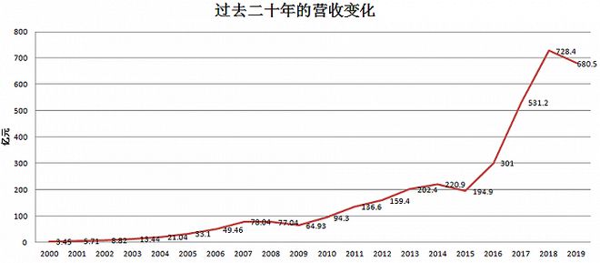 山东资本市beat365场三十年万华化学狂奔进击化工巨头强者恒强